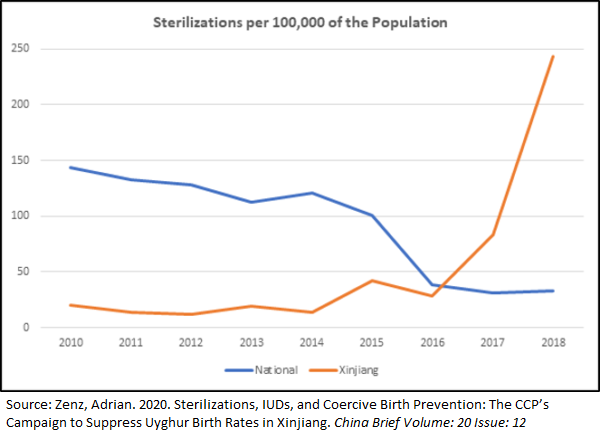 The chart shows how the Uyghurs have been victims of mass sterilization.